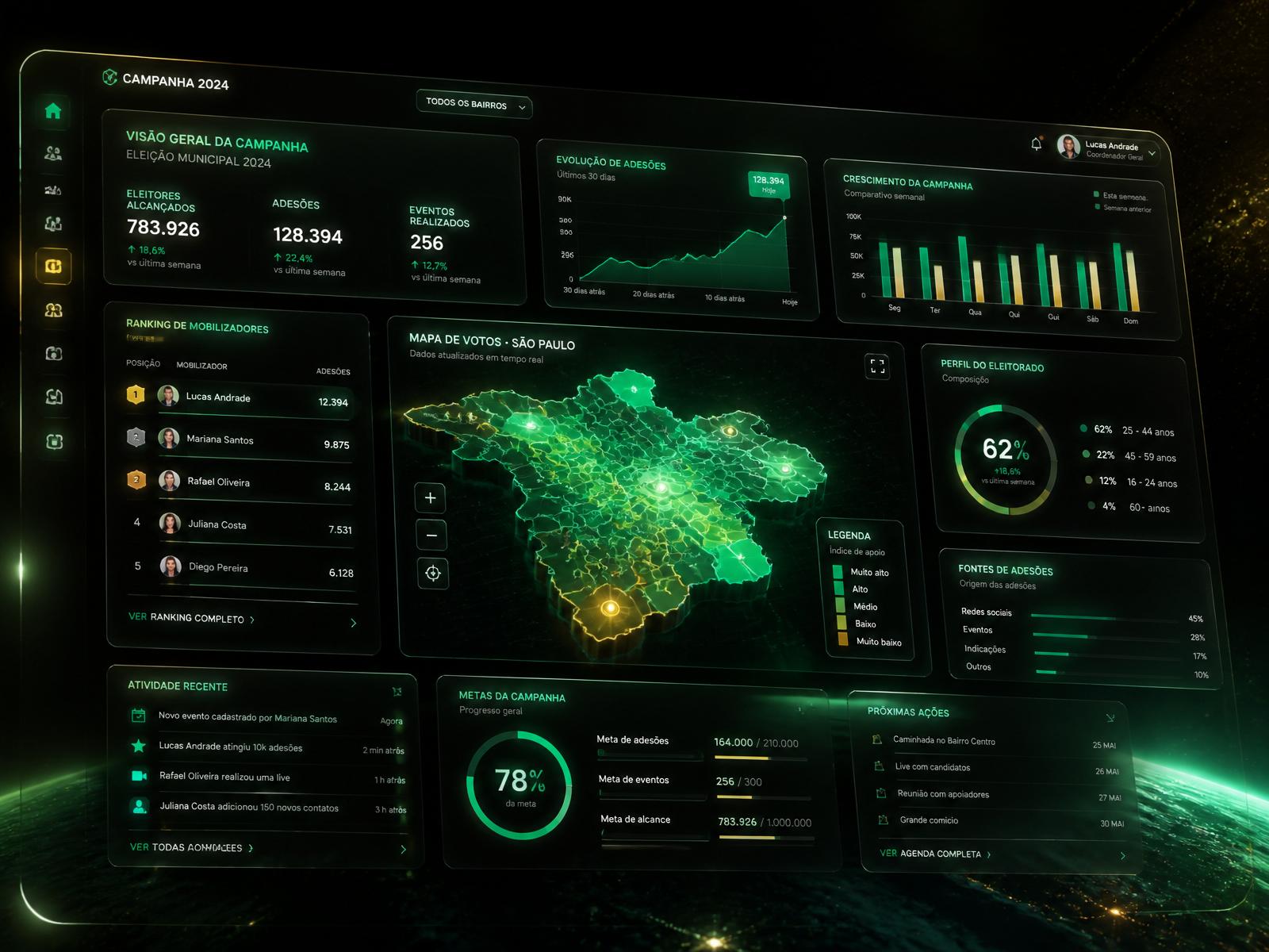 Painel de métricas da campanha